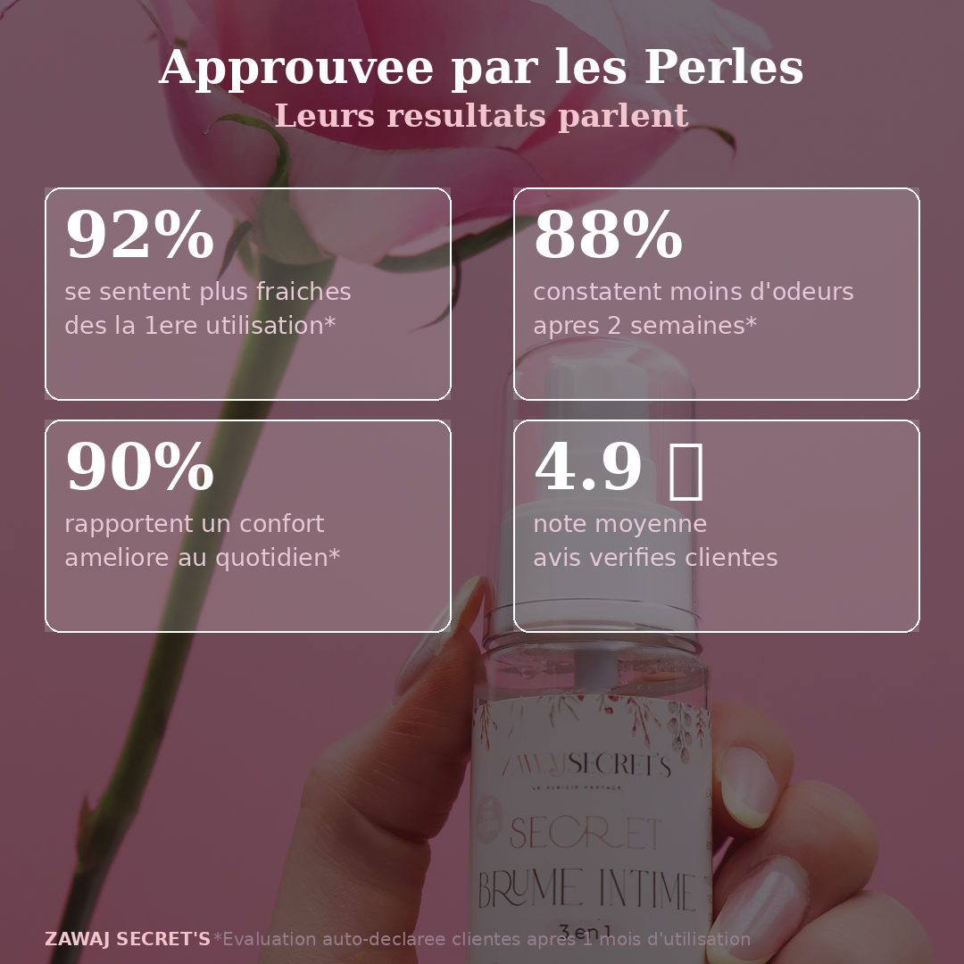Brume intime 3en1 : résultats affichés 92%, 88% et note 4,9