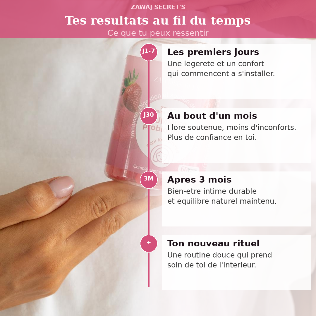 Gummies probiotiques : flacon avec étapes 1-7 jours, 1 mois et 3 mois.