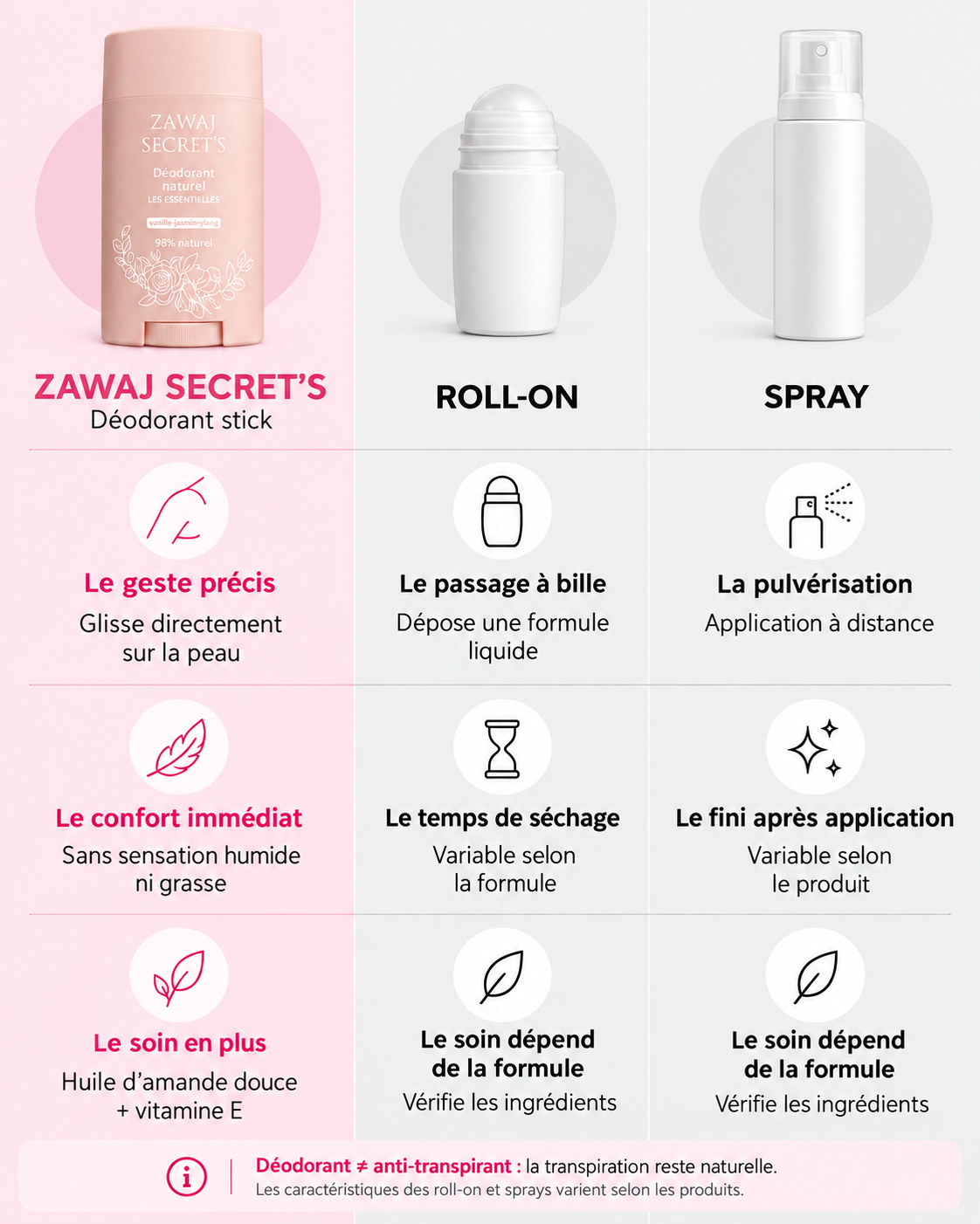 Comparatif du déodorant stick Zawaj Secret’s avec les formats roll-on et spray